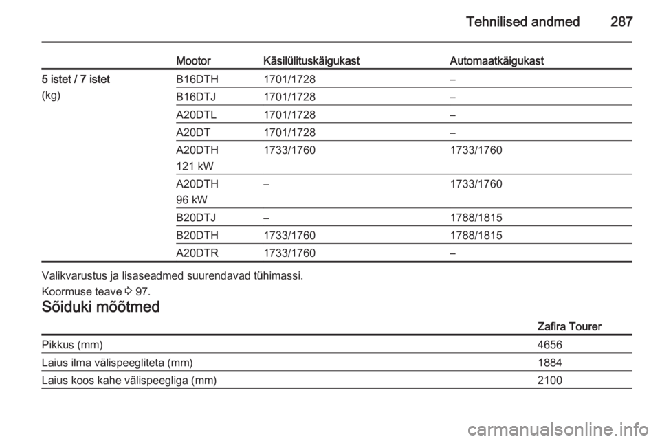 OPEL ZAFIRA C 2015.5  Omaniku käsiraamat (in Estonian) Tehnilised andmed287
MootorKäsilülituskäigukastAutomaatkäigukast5 istet / 7 istet
(kg)B16DTH1701/1728–B16DTJ1701/1728–A20DTL1701/1728–A20DT1701/1728–A20DTH
121 kW1733/17601733/1760A20DTH
9