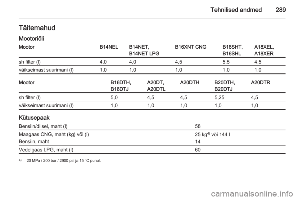 OPEL ZAFIRA C 2015.5 Omaniku käsiraamat (in Estonian) Tehnilised andmed289Täitemahud
MootoriõliMootorB14NELB14NET,
B14NET LPGB16XNT CNGB16SHT,
B16SHLA18XEL,
A18XERsh filter (l)4,04,04,55,54,5väikseimast suurimani (l)1,01,01,01,01,0MootorB16DTH,
B16DTJ OPEL ZAFIRA C 2015.5 Omaniku käsiraamat (in Estonian) Tehnilised andmed289Täitemahud
MootoriõliMootorB14NELB14NET,
B14NET LPGB16XNT CNGB16SHT,
B16SHLA18XEL,
A18XERsh filter (l)4,04,04,55,54,5väikseimast suurimani (l)1,01,01,01,01,0MootorB16DTH,
B16DTJ