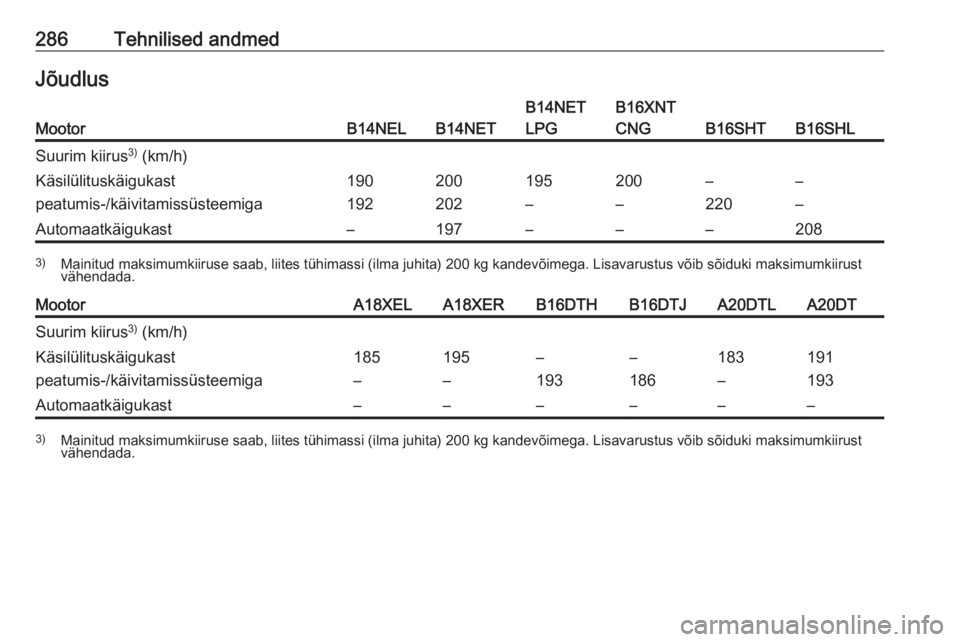 OPEL ZAFIRA C 2016  Omaniku käsiraamat (in Estonian) 286Tehnilised andmedJõudlusMootorB14NELB14NET
B14NET
LPGB16XNT
CNG
B16SHTB16SHL
Suurim kiirus 3)
 (km/h)Käsilülituskäigukast
peatumis-/käivitamissüsteemiga190
192200
202195
–200
––
220–
