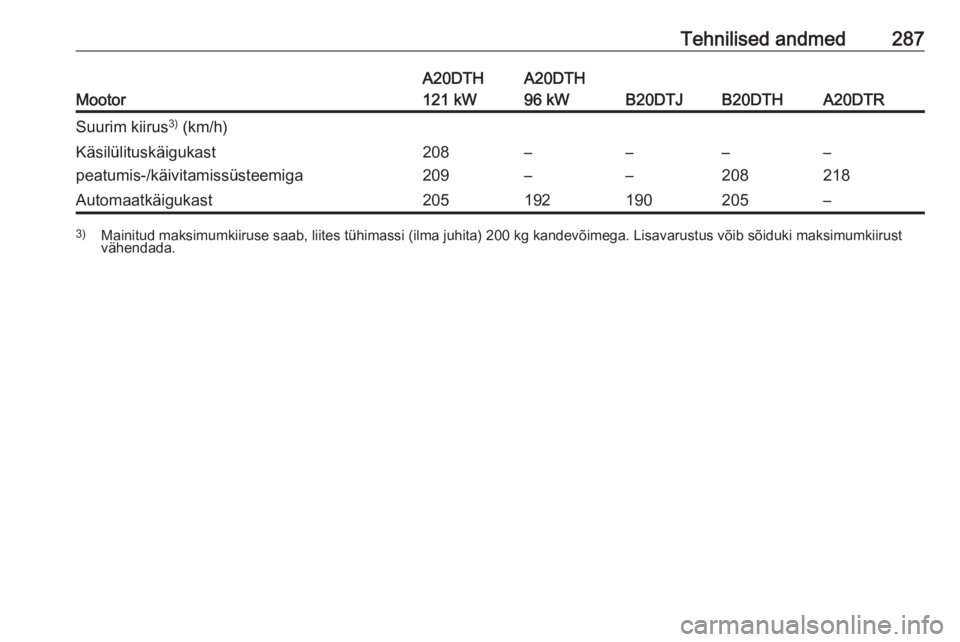 OPEL ZAFIRA C 2016  Omaniku käsiraamat (in Estonian) Tehnilised andmed287
Mootor
A20DTH
121 kWA20DTH
96 kW
B20DTJB20DTHA20DTR
Suurim kiirus 3)
 (km/h)Käsilülituskäigukast
peatumis-/käivitamissüsteemiga208
209–
––
––
208–
218Automaatkäi