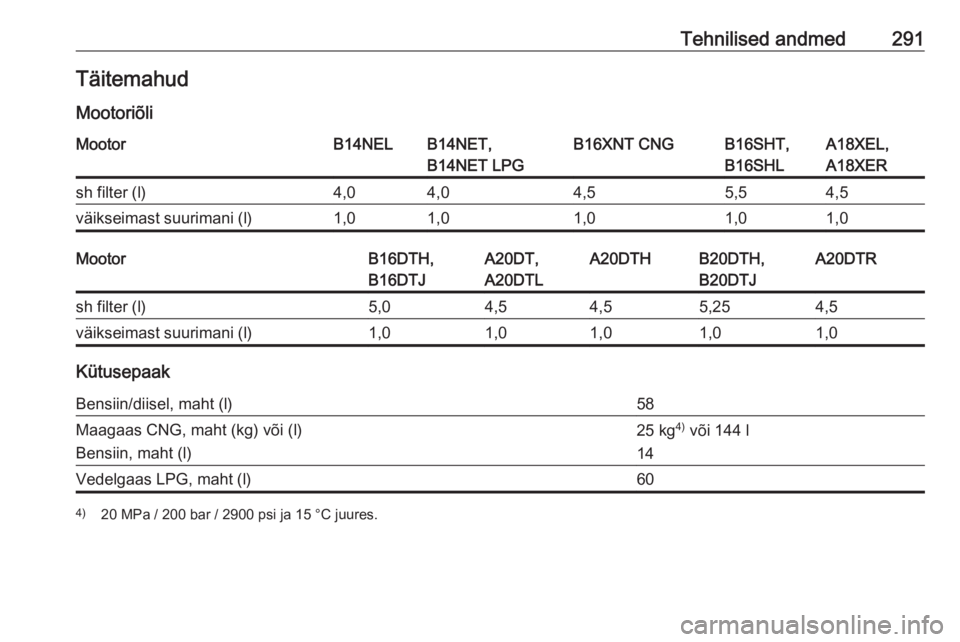 OPEL ZAFIRA C 2016  Omaniku käsiraamat (in Estonian) Tehnilised andmed291Täitemahud
MootoriõliMootorB14NELB14NET,
B14NET LPGB16XNT CNGB16SHT,
B16SHLA18XEL,
A18XERsh filter (l)4,04,04,55,54,5väikseimast suurimani (l)1,01,01,01,01,0MootorB16DTH,
B16DTJ