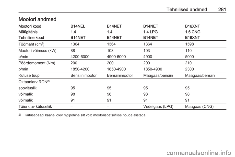 OPEL ZAFIRA C 2016.5  Omaniku käsiraamat (in Estonian) Tehnilised andmed281Mootori andmedMootori koodB14NELB14NETB14NETB16XNTMüügitähis1.41.41.4 LPG1.6 CNGTehniline koodB14NETB14NETB14NETB16XNTTöömaht (cm3
)1364136413641598Mootori võimsus (kW)881031