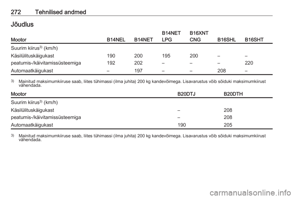 OPEL ZAFIRA C 2017  Omaniku käsiraamat (in Estonian) 272Tehnilised andmedJõudlusMootorB14NELB14NET
B14NET
LPGB16XNT
CNG
B16SHLB16SHT
Suurim kiirus 3)
 (km/h)Käsilülituskäigukast
peatumis-/käivitamissüsteemiga190
192200
202195
–200
––
––
