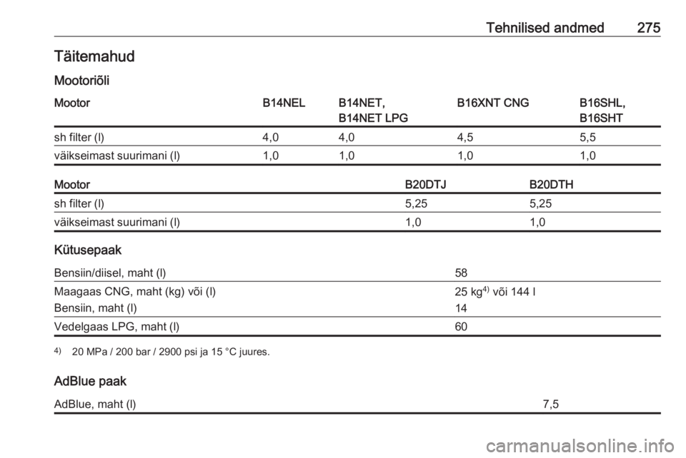 OPEL ZAFIRA C 2017  Omaniku käsiraamat (in Estonian) Tehnilised andmed275Täitemahud
MootoriõliMootorB14NELB14NET,
B14NET LPGB16XNT CNGB16SHL,
B16SHTsh filter (l)4,04,04,55,5väikseimast suurimani (l)1,01,01,01,0MootorB20DTJB20DTHsh filter (l)5,255,25v