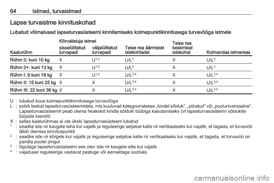 OPEL ZAFIRA C 2017  Omaniku käsiraamat (in Estonian) 64Istmed, turvaistmedLapse turvaistme kinnituskohadLubatud võimalused lapseturvasüsteemi kinnitamiseks kolmepunktikinnitusega turvavööga istmele
Kaalurühm
Kõrvalistuja istmel
Teise rea äärmist
