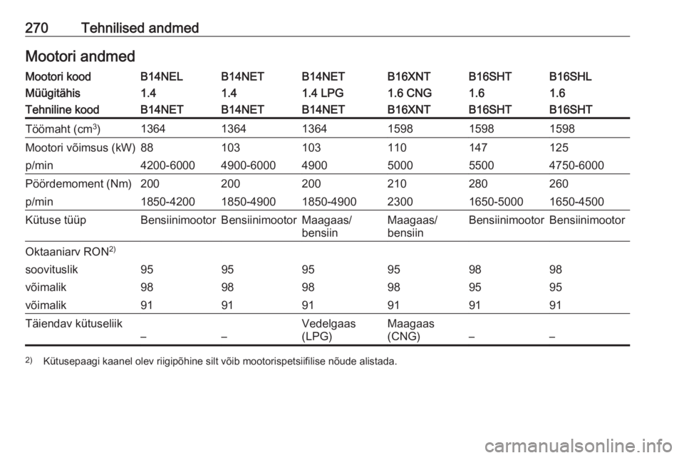 OPEL ZAFIRA C 2017.25  Omaniku käsiraamat (in Estonian) 270Tehnilised andmedMootori andmedMootori koodB14NELB14NETB14NETB16XNTB16SHLB16SHTMüügitähis1.41.41.4 LPG1.6 CNG1.61.6Tehniline koodB14NETB14NETB14NETB16XNTB16SHTB16SHTTöömaht (cm3
)1364136413641