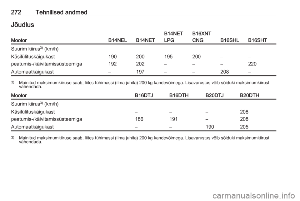 OPEL ZAFIRA C 2017.25  Omaniku käsiraamat (in Estonian) 272Tehnilised andmedJõudlusMootorB14NELB14NET
B14NET
LPGB16XNT
CNG
B16SHLB16SHT
Suurim kiirus 3)
 (km/h)Käsilülituskäigukast
peatumis-/käivitamissüsteemiga190
192200
202195
–200
––
––
