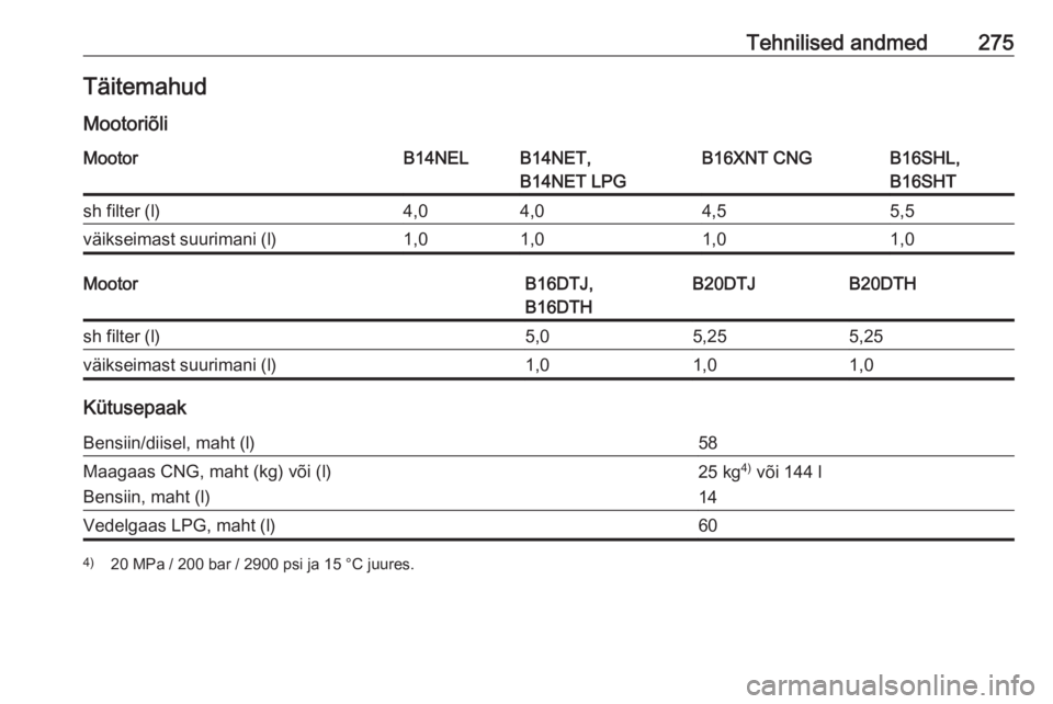 OPEL ZAFIRA C 2017.25  Omaniku käsiraamat (in Estonian) Tehnilised andmed275Täitemahud
MootoriõliMootorB14NELB14NET,
B14NET LPGB16XNT CNGB16SHL,
B16SHTsh filter (l)4,04,04,55,5väikseimast suurimani (l)1,01,01,01,0MootorB16DTJ,
B16DTHB20DTJB20DTHsh filte