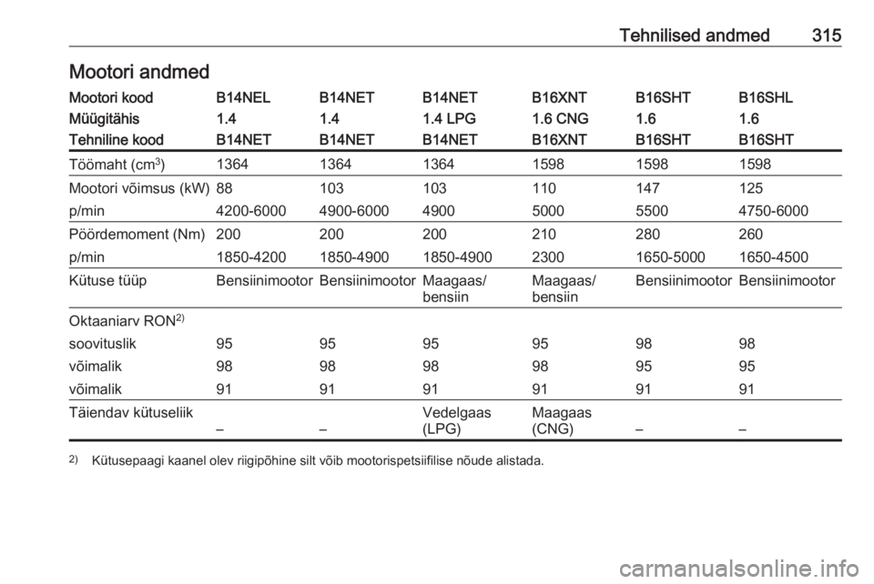 OPEL ZAFIRA C 2018.5 Omaniku käsiraamat (in Estonian) Tehnilised andmed315Mootori andmedMootori koodB14NELB14NETB14NETB16XNTB16SHLB16SHTMüügitähis1.41.41.4 LPG1.6 CNG1.61.6Tehniline koodB14NETB14NETB14NETB16XNTB16SHTB16SHTTöömaht (cm3
)1364136413641 OPEL ZAFIRA C 2018.5 Omaniku käsiraamat (in Estonian) Tehnilised andmed315Mootori andmedMootori koodB14NELB14NETB14NETB16XNTB16SHLB16SHTMüügitähis1.41.41.4 LPG1.6 CNG1.61.6Tehniline koodB14NETB14NETB14NETB16XNTB16SHTB16SHTTöömaht (cm3
)1364136413641