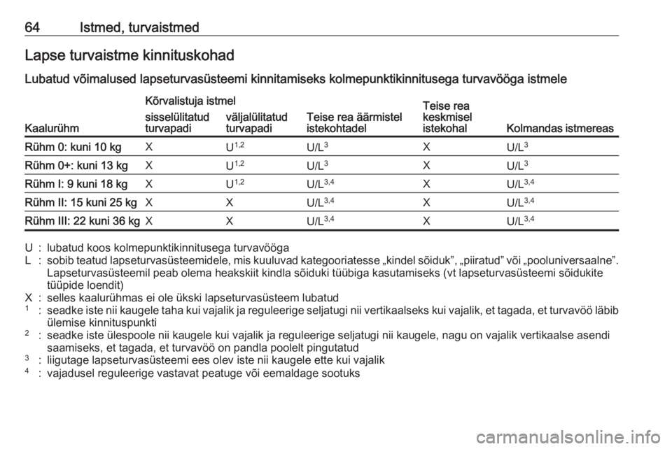OPEL ZAFIRA C 2018.5 Omaniku käsiraamat (in Estonian) 64Istmed, turvaistmedLapse turvaistme kinnituskohadLubatud võimalused lapseturvasüsteemi kinnitamiseks kolmepunktikinnitusega turvavööga istmele
Kaalurühm
Kõrvalistuja istmel
Teise rea äärmist OPEL ZAFIRA C 2018.5 Omaniku käsiraamat (in Estonian) 64Istmed, turvaistmedLapse turvaistme kinnituskohadLubatud võimalused lapseturvasüsteemi kinnitamiseks kolmepunktikinnitusega turvavööga istmele
Kaalurühm
Kõrvalistuja istmel
Teise rea äärmist