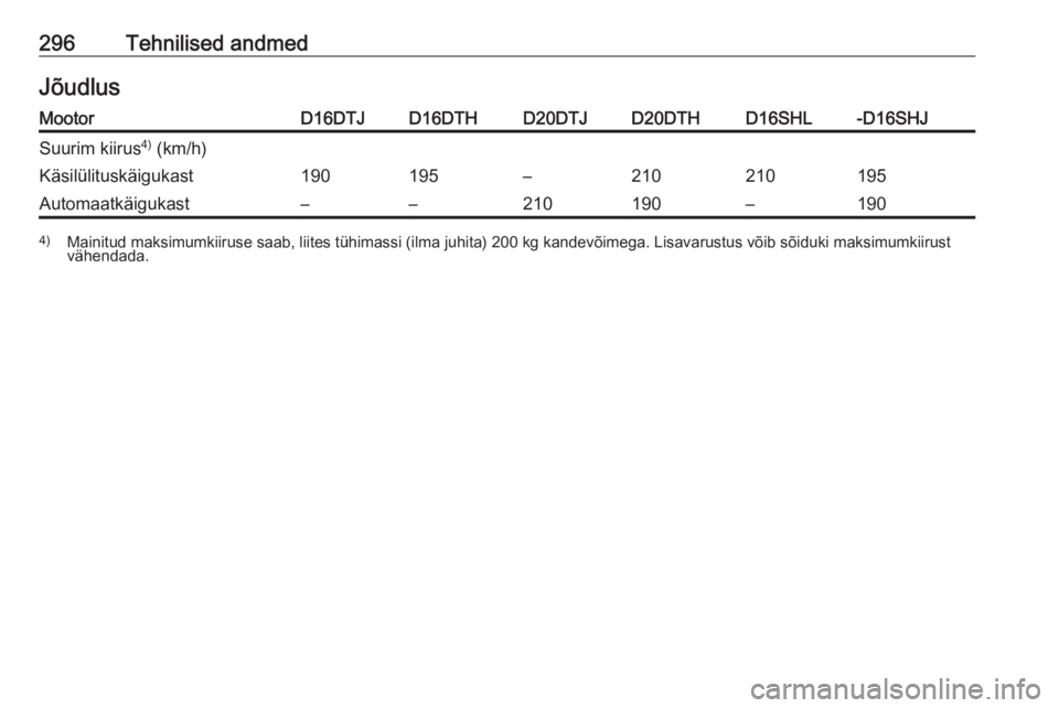 OPEL ZAFIRA C 2019  Omaniku käsiraamat (in Estonian) 296Tehnilised andmedJõudlusMootorD16DTJD16DTHD20DTJD20DTHD16SHL-D16SHJSuurim kiirus4)
 (km/h)Käsilülituskäigukast190195–210210195Automaatkäigukast––210190–1904) Mainitud maksimumkiiruse s