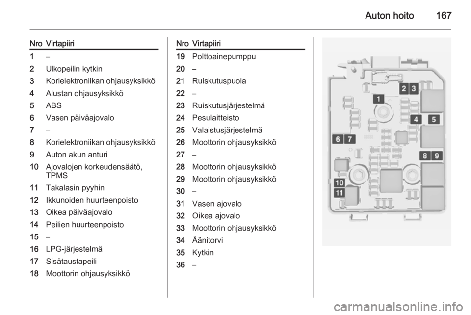 OPEL ADAM 2014.5  Infotainment-ohjekirja (in Finnish) Auton hoito167
NroVirtapiiri1–2Ulkopeilin kytkin3Korielektroniikan ohjausyksikkö4Alustan ohjausyksikkö5ABS6Vasen päiväajovalo7–8Korielektroniikan ohjausyksikkö9Auton akun anturi10Ajovalojen k