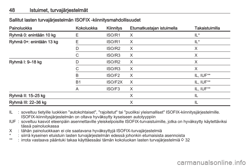 OPEL ADAM 2017 Ohjekirja (in Finnish) 48Istuimet, turvajärjestelmätSallitut lasten turvajärjestelmän ISOFIX -kiinnitysmahdollisuudetPainoluokkaKokoluokkaKiinnitysEtumatkustajan istuimellaTakaistuimillaRyhmä 0: enintään 10 kgEISO/R1 OPEL ADAM 2017 Ohjekirja (in Finnish) 48Istuimet, turvajärjestelmätSallitut lasten turvajärjestelmän ISOFIX -kiinnitysmahdollisuudetPainoluokkaKokoluokkaKiinnitysEtumatkustajan istuimellaTakaistuimillaRyhmä 0: enintään 10 kgEISO/R1
