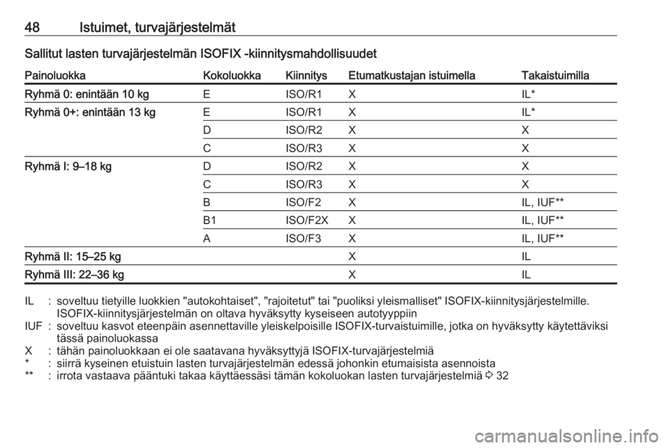 OPEL ADAM 2017.5  Ohjekirja (in Finnish) 48Istuimet, turvajärjestelmätSallitut lasten turvajärjestelmän ISOFIX -kiinnitysmahdollisuudetPainoluokkaKokoluokkaKiinnitysEtumatkustajan istuimellaTakaistuimillaRyhmä 0: enintään 10 kgEISO/R1
