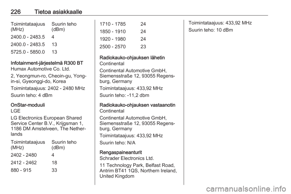 OPEL ADAM 2018 Ohjekirja (in Finnish) 226Tietoa asiakkaalleToimintataajuus
(MHz)Suurin teho
(dBm)2400.0 - 2483.542400.0 - 2483.5135725.0 - 5850.013
Infotainment-järjestelmä R300 BT
Humax Automotive Co. Ltd.
2, Yeongmun-ro, Cheoin-gu, Yo OPEL ADAM 2018 Ohjekirja (in Finnish) 226Tietoa asiakkaalleToimintataajuus
(MHz)Suurin teho
(dBm)2400.0 - 2483.542400.0 - 2483.5135725.0 - 5850.013
Infotainment-järjestelmä R300 BT
Humax Automotive Co. Ltd.
2, Yeongmun-ro, Cheoin-gu, Yo