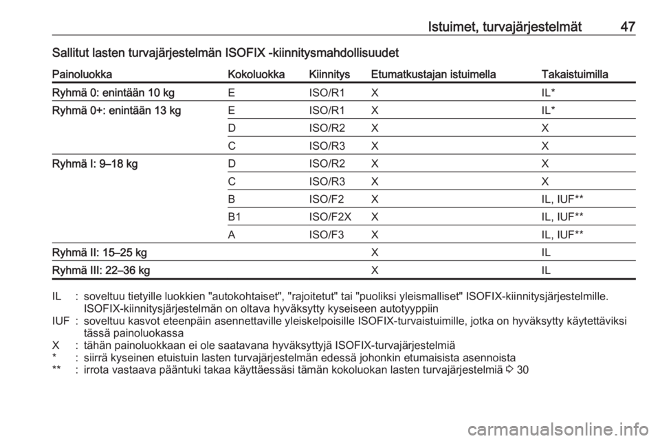 OPEL ADAM 2019  Ohjekirja (in Finnish) Istuimet, turvajärjestelmät47Sallitut lasten turvajärjestelmän ISOFIX -kiinnitysmahdollisuudetPainoluokkaKokoluokkaKiinnitysEtumatkustajan istuimellaTakaistuimillaRyhmä 0: enintään 10 kgEISO/R1