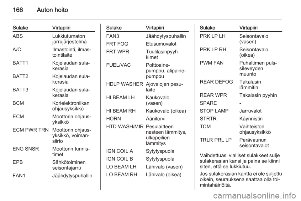 OPEL ANTARA 2014.5  Ohjekirja (in Finnish) 166Auton hoito
SulakeVirtapiiriABSLukkiutumaton
jarrujärjestelmäA/CIlmastointi, ilmas‐
tointilaiteBATT1Kojelaudan sula‐
kerasiaBATT2Kojelaudan sula‐
kerasiaBATT3Kojelaudan sula‐
kerasiaBCMKo
