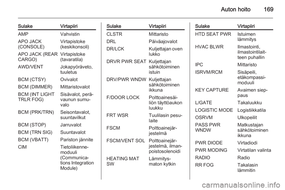 OPEL ANTARA 2014.5  Ohjekirja (in Finnish) Auton hoito169
SulakeVirtapiiriAMPVahvistinAPO JACK
(CONSOLE)Virtapistoke
(keskikonsoli)APO JACK (REAR
CARGO)Virtapistoke
(tavaratila)AWD/VENTJokapyöräveto,
tuuletusBCM (CTSY)OvivalotBCM (DIMMER)Mit