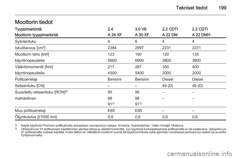 OPEL ANTARA 2014.5  Ohjekirja (in Finnish) Tekniset tiedot199Moottorin tiedotTyyppimerkintä2.43.0 V62.2 CDTI2.2 CDTIMoottorin tyyppimerkintäA 24 XFA 30 XFA 22 DMA 22 DMHSylinteriluku4644Iskutilavuus [cm3
]2384299722312231Moottorin teho [kW]1