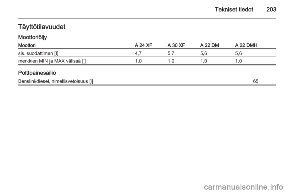 OPEL ANTARA 2014.5  Ohjekirja (in Finnish) Tekniset tiedot203Täyttötilavuudet
MoottoriöljyMoottoriA 24 XFA 30 XFA 22 DMA 22 DMHsis. suodattimen [I]4,75,75,65,6merkkien MIN ja MAX välissä [l]1,01,01,01,0
Polttoainesäiliö
Bensiini/diesel,