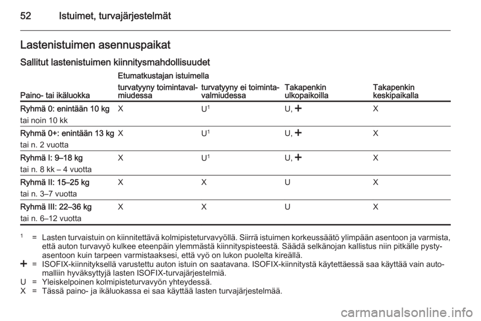 OPEL ANTARA 2014.5 Ohjekirja (in Finnish) 52Istuimet, turvajärjestelmätLastenistuimen asennuspaikatSallitut lastenistuimen kiinnitysmahdollisuudet
Paino- tai ikäluokka
Etumatkustajan istuimella
Takapenkin
ulkopaikoillaTakapenkin
keskipaika OPEL ANTARA 2014.5 Ohjekirja (in Finnish) 52Istuimet, turvajärjestelmätLastenistuimen asennuspaikatSallitut lastenistuimen kiinnitysmahdollisuudet
Paino- tai ikäluokka
Etumatkustajan istuimella
Takapenkin
ulkopaikoillaTakapenkin
keskipaika