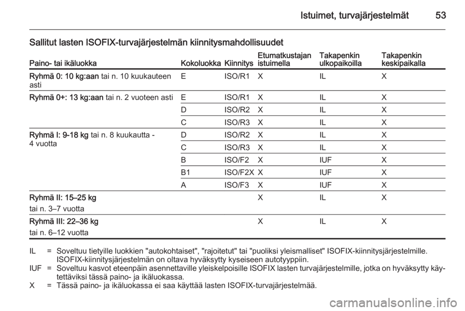 OPEL ANTARA 2014.5  Ohjekirja (in Finnish) Istuimet, turvajärjestelmät53
Sallitut lasten ISOFIX-turvajärjestelmän kiinnitysmahdollisuudetPaino- tai ikäluokkaKokoluokkaKiinnitysEtumatkustajan
istuimellaTakapenkin
ulkopaikoillaTakapenkin
ke
