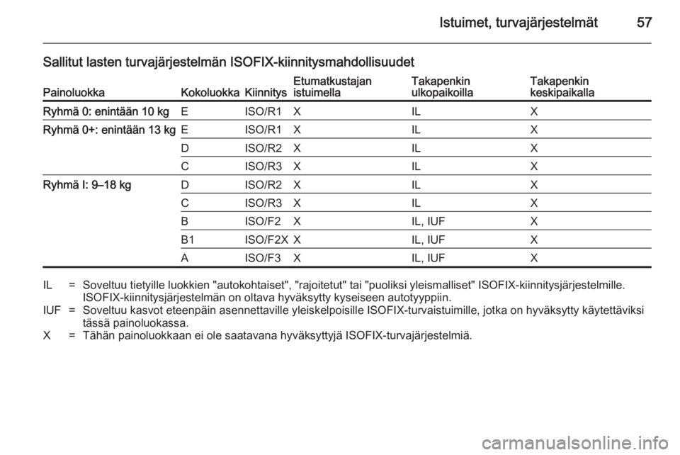 OPEL ASTRA J 2014 Ohjekirja (in Finnish) Istuimet, turvajärjestelmät57
Sallitut lasten turvajärjestelmän ISOFIX-kiinnitysmahdollisuudetPainoluokkaKokoluokkaKiinnitysEtumatkustajan
istuimellaTakapenkin
ulkopaikoillaTakapenkin
keskipaikall OPEL ASTRA J 2014 Ohjekirja (in Finnish) Istuimet, turvajärjestelmät57
Sallitut lasten turvajärjestelmän ISOFIX-kiinnitysmahdollisuudetPainoluokkaKokoluokkaKiinnitysEtumatkustajan
istuimellaTakapenkin
ulkopaikoillaTakapenkin
keskipaikall