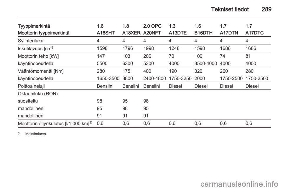 OPEL ASTRA J 2014.5  Ohjekirja (in Finnish) Tekniset tiedot289
Tyyppimerkintä1.61.82.0 OPC1.31.61.71.7Moottorin tyyppimerkintäA16SHTA18XERA20NFTA13DTEB16DTHA17DTNA17DTCSylinteriluku4444444Iskutilavuus [cm3
]1598179619981248159816861686Moottor