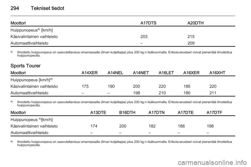 OPEL ASTRA J 2014.5  Ohjekirja (in Finnish) 294Tekniset tiedot
MoottoriA17DTSA20DTHHuippunopeus4)
 [km/h]Käsivalintainen vaihteisto203215Automaattivaihteisto–2094) Ilmoitettu huippunopeus on saavutettavissa omamassalla (ilman kuljettajaa) pl