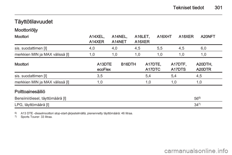 OPEL ASTRA J 2014.5  Ohjekirja (in Finnish) Tekniset tiedot301Täyttötilavuudet
MoottoriöljyMoottoriA14XEL,
A14XERA14NEL,
A14NETA16LET,
A16XERA16XHTA18XERA20NFTsis. suodattimen [I]4,04,04,55,54,56,0merkkien MIN ja MAX välissä [l]1,01,01,01,