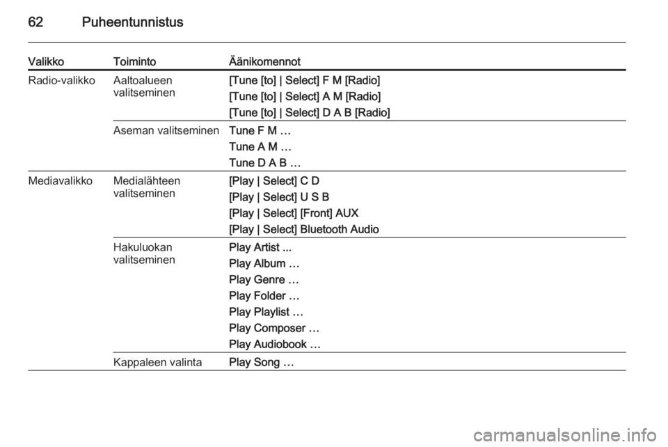 OPEL ASTRA J 2015  Infotainment-ohjekirja (in Finnish) 62Puheentunnistus
ValikkoToimintoÄänikomennotRadio-valikkoAaltoalueen
valitseminen[Tune [to] | Select] F M [Radio]
[Tune [to] | Select] A M [Radio]
[Tune [to] | Select] D A B [Radio]Aseman valitsemi