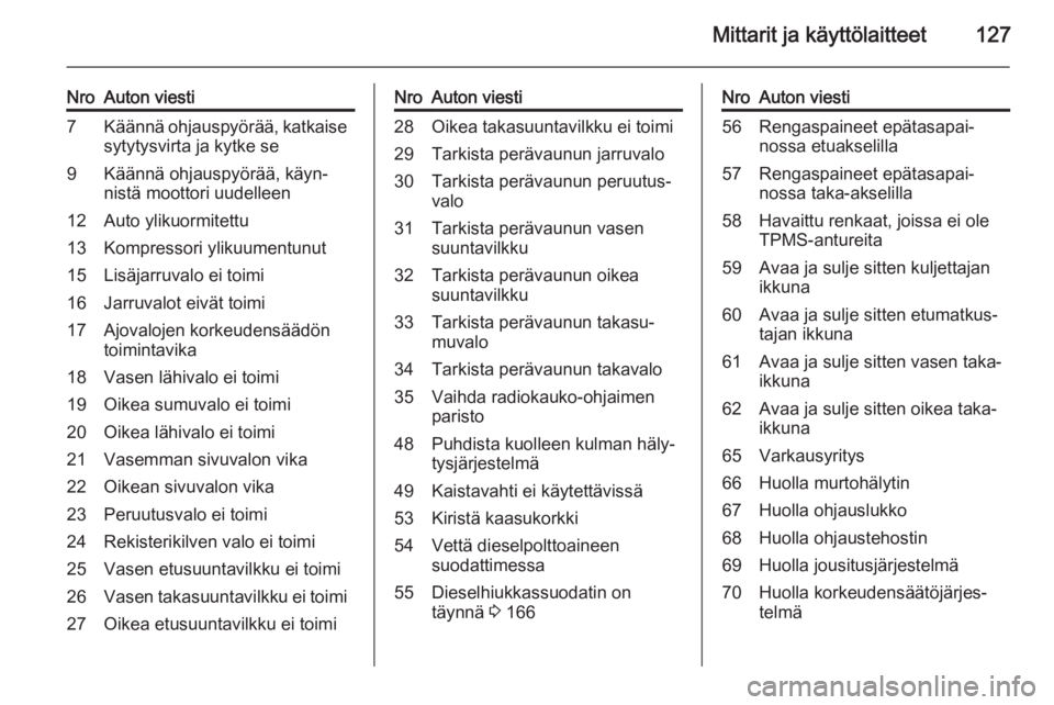 OPEL ASTRA J 2015  Ohjekirja (in Finnish) Mittarit ja käyttölaitteet127
NroAuton viesti7Käännä ohjauspyörää, katkaise
sytytysvirta ja kytke se9Käännä ohjauspyörää, käyn‐
nistä moottori uudelleen12Auto ylikuormitettu13Kompres