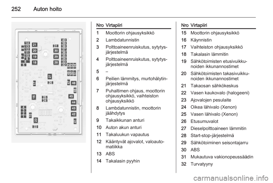 OPEL ASTRA J 2015  Ohjekirja (in Finnish) 252Auton hoito
NroVirtapiiri1Moottorin ohjausyksikkö2Lambdatunnistin3Polttoaineenruiskutus, sytytys‐
järjestelmä4Polttoaineenruiskutus, sytytys‐
järjestelmä5–6Peilien lämmitys, murtohälyt
