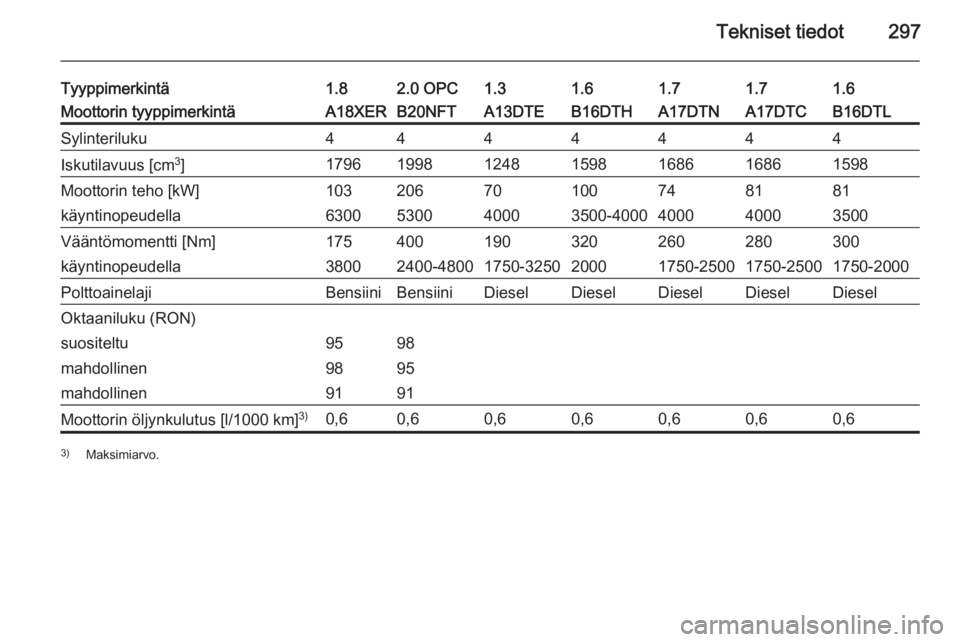 OPEL ASTRA J 2015.5  Ohjekirja (in Finnish) Tekniset tiedot297
Tyyppimerkintä1.82.0 OPC1.31.61.61.71.7Moottorin tyyppimerkintäA18XERB20NFTA13DTEB16DTHB16DTLA17DTNA17DTCSylinteriluku4444444Iskutilavuus [cm3
]1796199812481598159816861686Moottor