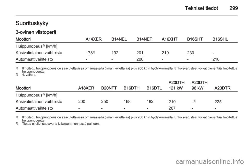 OPEL ASTRA J 2015.5  Ohjekirja (in Finnish) Tekniset tiedot299Suorituskyky
3-ovinen viistoperäMoottoriA14XERB14NELB14NETA16XHTB16SHTB16SHLHuippunopeus 5)
 [km/h]Käsivalintainen vaihteisto178 6)192201219230-Automaattivaihteisto--200--2105)
Ilm