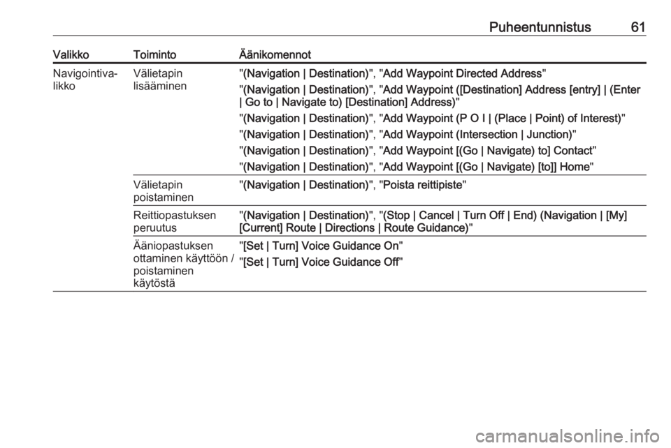 OPEL ASTRA J 2016  Infotainment-ohjekirja (in Finnish) Puheentunnistus61ValikkoToimintoÄänikomennotNavigointiva‐
likkoVälietapin
lisääminen" (Navigation | Destination) ", "Add Waypoint Directed Address "
" (Navigation | Destinat