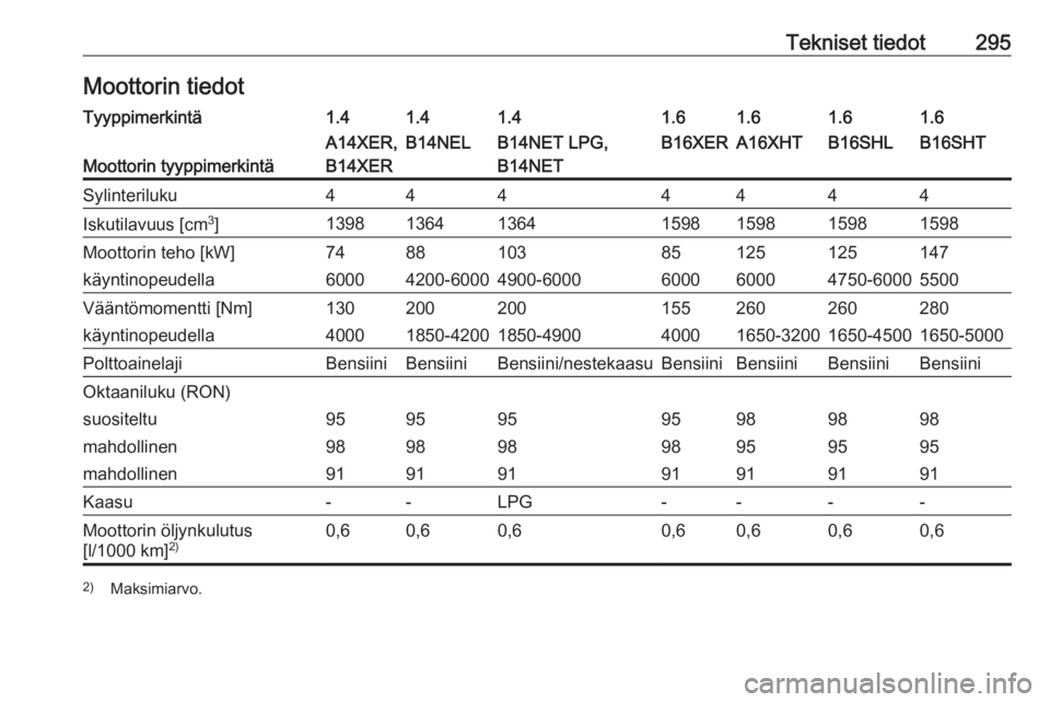 OPEL ASTRA J 2016  Ohjekirja (in Finnish) Tekniset tiedot295Moottorin tiedotTyyppimerkintä1.41.41.41.61.61.61.6
Moottorin tyyppimerkintä
A14XER,
B14XERB14NELB14NET LPG,
B14NETB16XERA16XHTB16SHLB16SHTSylinteriluku4444444Iskutilavuus [cm 3
]1