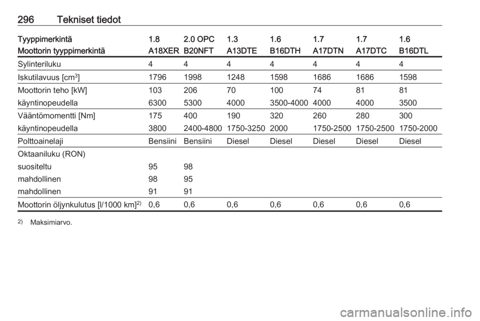 OPEL ASTRA J 2016  Ohjekirja (in Finnish) 296Tekniset tiedotTyyppimerkintä1.82.0 OPC1.31.61.61.71.7Moottorin tyyppimerkintäA18XERB20NFTA13DTEB16DTHB16DTLA17DTNA17DTCSylinteriluku4444444Iskutilavuus [cm3
]1796199812481598159816861686Moottori