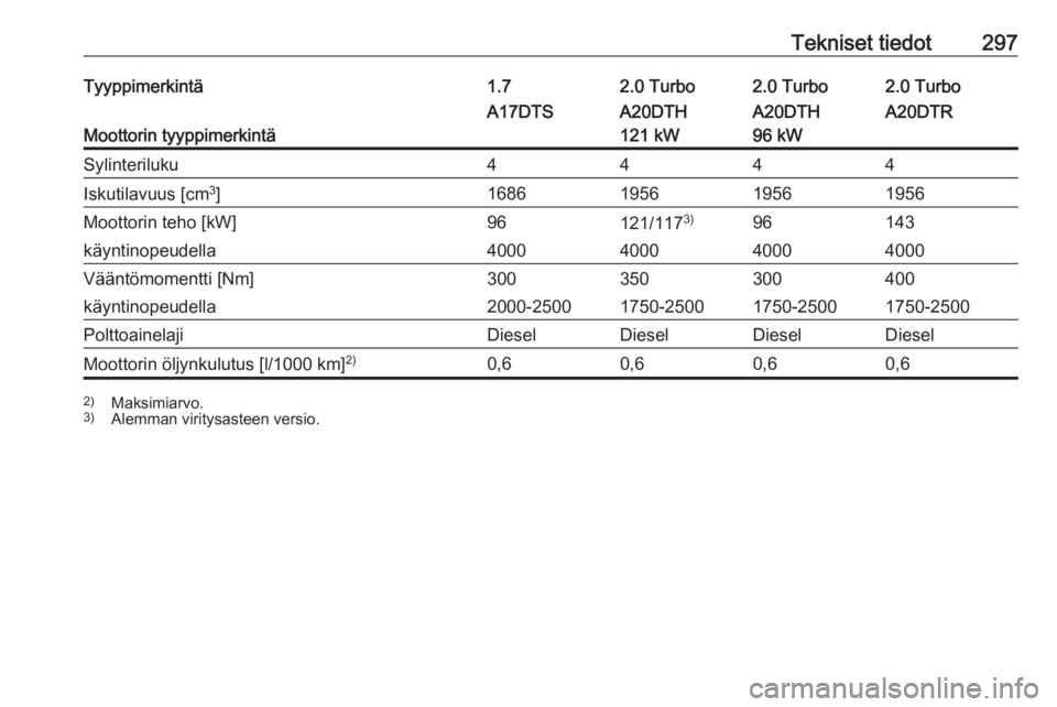 OPEL ASTRA J 2016  Ohjekirja (in Finnish) Tekniset tiedot297Tyyppimerkintä1.72.0 Turbo2.0 Turbo2.0 Turbo
Moottorin tyyppimerkintä
A17DTSA20DTH
121 kWA20DTH
96 kWA20DTRSylinteriluku4444Iskutilavuus [cm 3
]1686195619561956Moottorin teho [kW]9