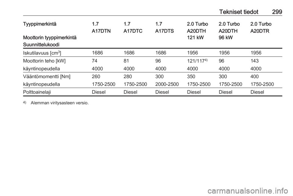 OPEL ASTRA J 2016.5  Ohjekirja (in Finnish) Tekniset tiedot299Tyyppimerkintä1.71.71.72.0 Turbo2.0 Turbo2.0 Turbo
Moottorin tyyppimerkintä
A17DTNA17DTCA17DTSA20DTH
121 kWA20DTH
96 kWA20DTRSuunnittelukoodiIskutilavuus [cm 3
]1686168616861956195