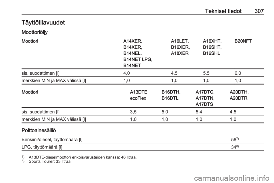 OPEL ASTRA J 2016.5  Ohjekirja (in Finnish) Tekniset tiedot307Täyttötilavuudet
MoottoriöljyMoottoriA14XER,
B14XER,
B14NEL,
B14NET LPG,
B14NETA16LET,
B16XER,
A18XERA16XHT,
B16SHT,
B16SHLB20NFTsis. suodattimen [l]4,04,55,56,0merkkien MIN ja MA