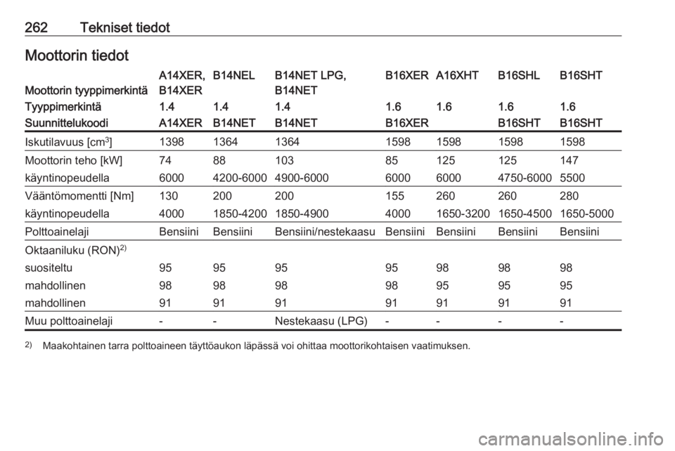 OPEL ASTRA J 2017  Ohjekirja (in Finnish) 262Tekniset tiedotMoottorin tiedotMoottorin tyyppimerkintä
A14XER,
B14XERB14NELB14NET LPG,
B14NETB16XERA16XHTB16SHLB16SHTTyyppimerkintä1.41.41.41.61.61.61.6SuunnittelukoodiA14XERB14NETB14NETB16XERB1