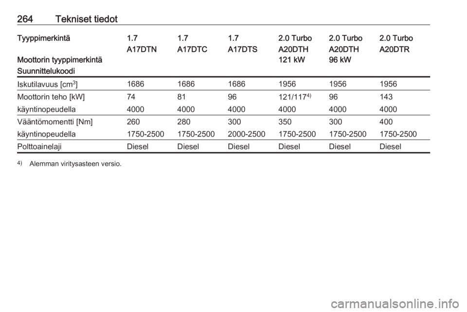 OPEL ASTRA J 2017  Ohjekirja (in Finnish) 264Tekniset tiedotTyyppimerkintä1.71.71.72.0 Turbo2.0 Turbo2.0 Turbo
Moottorin tyyppimerkintä
A17DTNA17DTCA17DTSA20DTH
121 kWA20DTH
96 kWA20DTRSuunnittelukoodiIskutilavuus [cm 3
]1686168616861956195