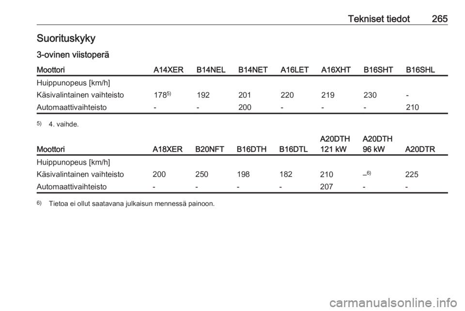 OPEL ASTRA J 2017  Ohjekirja (in Finnish) Tekniset tiedot265Suorituskyky
3-ovinen viistoperäMoottoriA14XERB14NELB14NETA16LETA16XHTB16SHTB16SHLHuippunopeus [km/h]Käsivalintainen vaihteisto178 5)192201220219230-Automaattivaihteisto--200---210