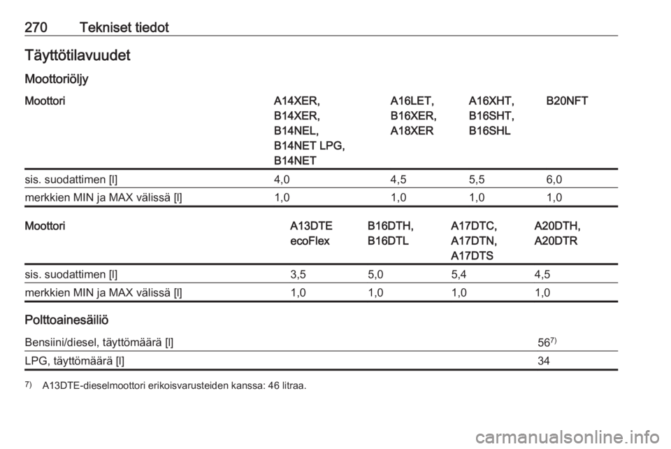 OPEL ASTRA J 2017  Ohjekirja (in Finnish) 270Tekniset tiedotTäyttötilavuudet
MoottoriöljyMoottoriA14XER,
B14XER,
B14NEL,
B14NET LPG,
B14NETA16LET,
B16XER,
A18XERA16XHT,
B16SHT,
B16SHLB20NFTsis. suodattimen [l]4,04,55,56,0merkkien MIN ja MA