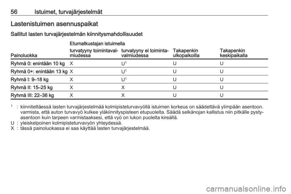 OPEL ASTRA J 2017 Ohjekirja (in Finnish) 56Istuimet, turvajärjestelmätLastenistuimen asennuspaikatSallitut lasten turvajärjestelmän kiinnitysmahdollisuudet
Painoluokka
Etumatkustajan istuimella
Takapenkin
ulkopaikoillaTakapenkin
keskipai OPEL ASTRA J 2017 Ohjekirja (in Finnish) 56Istuimet, turvajärjestelmätLastenistuimen asennuspaikatSallitut lasten turvajärjestelmän kiinnitysmahdollisuudet
Painoluokka
Etumatkustajan istuimella
Takapenkin
ulkopaikoillaTakapenkin
keskipai