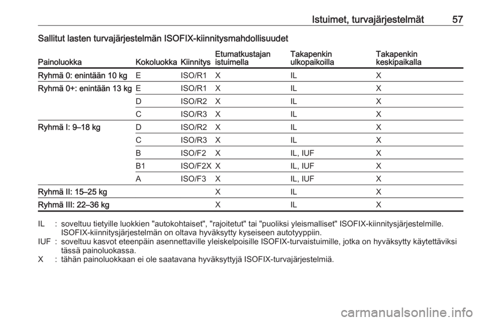 OPEL ASTRA J 2017 Ohjekirja (in Finnish) Istuimet, turvajärjestelmät57Sallitut lasten turvajärjestelmän ISOFIX-kiinnitysmahdollisuudetPainoluokkaKokoluokkaKiinnitysEtumatkustajan
istuimellaTakapenkin
ulkopaikoillaTakapenkin
keskipaikalla OPEL ASTRA J 2017 Ohjekirja (in Finnish) Istuimet, turvajärjestelmät57Sallitut lasten turvajärjestelmän ISOFIX-kiinnitysmahdollisuudetPainoluokkaKokoluokkaKiinnitysEtumatkustajan
istuimellaTakapenkin
ulkopaikoillaTakapenkin
keskipaikalla