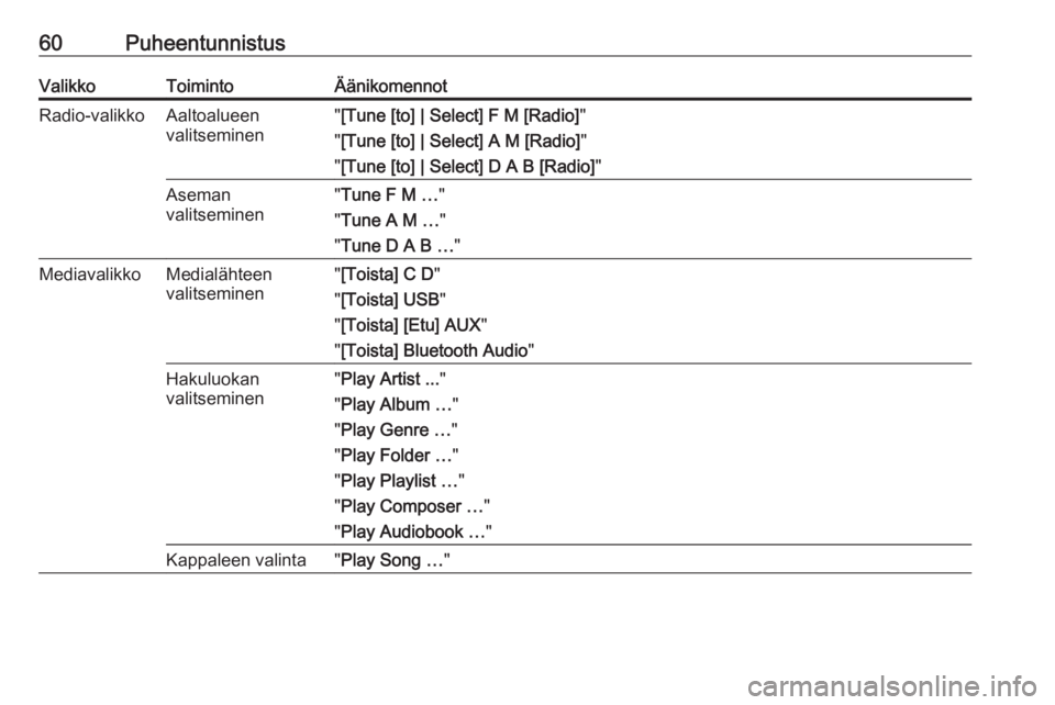 OPEL ASTRA J 2018  Infotainment-ohjekirja (in Finnish) 60PuheentunnistusValikkoToimintoÄänikomennotRadio-valikkoAaltoalueen
valitseminen" [Tune [to] | Select] F M [Radio] "
" [Tune [to] | Select] A M [Radio] "
" [Tune [to] | Select] 