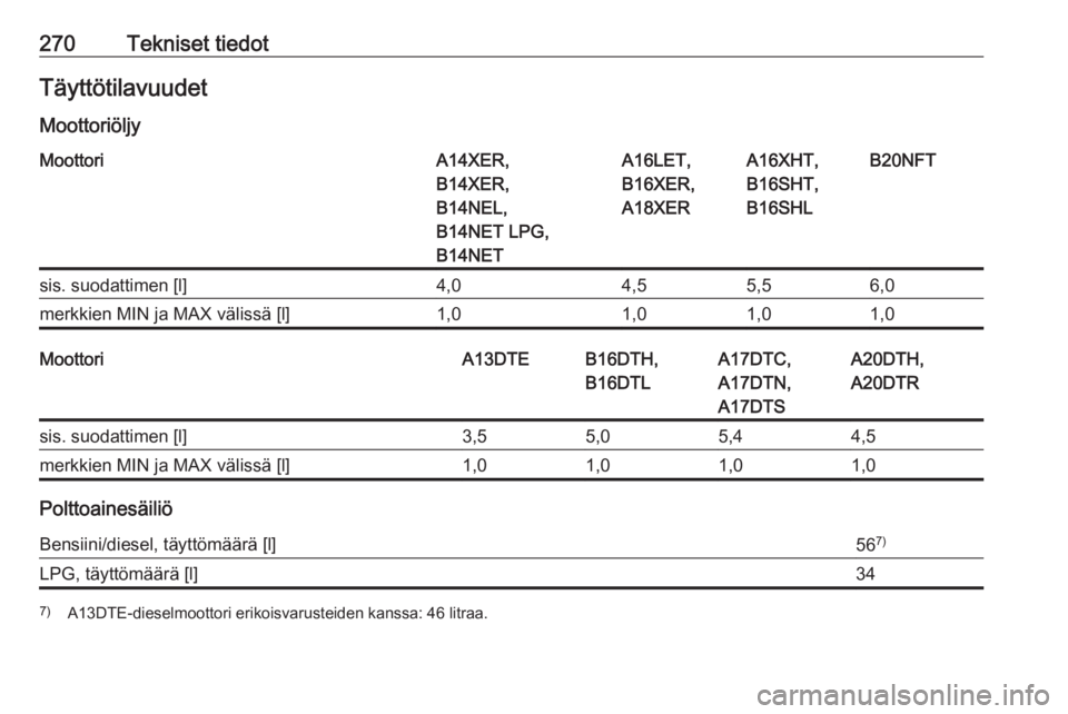 OPEL ASTRA J 2018  Ohjekirja (in Finnish) 270Tekniset tiedotTäyttötilavuudet
MoottoriöljyMoottoriA14XER,
B14XER,
B14NEL,
B14NET LPG,
B14NETA16LET,
B16XER,
A18XERA16XHT,
B16SHT,
B16SHLB20NFTsis. suodattimen [l]4,04,55,56,0merkkien MIN ja MA