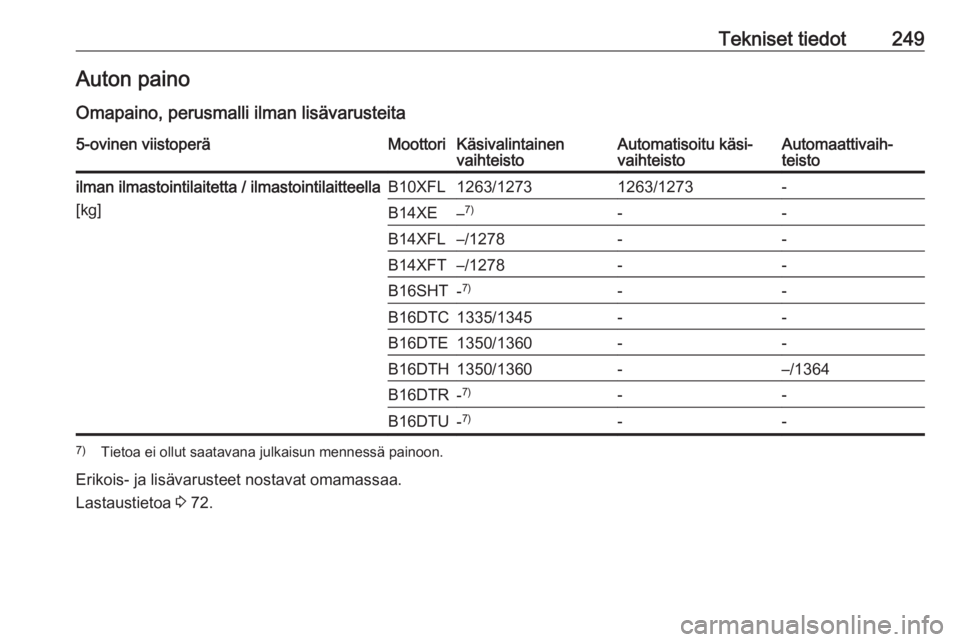OPEL ASTRA K 2016 Ohjekirja (in Finnish) Tekniset tiedot249Auton painoOmapaino, perusmalli ilman lisävarusteita5-ovinen viistoperäMoottoriKäsivalintainen
vaihteistoAutomatisoitu käsi‐
vaihteistoAutomaattivaih‐
teistoilman ilmastointi OPEL ASTRA K 2016 Ohjekirja (in Finnish) Tekniset tiedot249Auton painoOmapaino, perusmalli ilman lisävarusteita5-ovinen viistoperäMoottoriKäsivalintainen
vaihteistoAutomatisoitu käsi‐
vaihteistoAutomaattivaih‐
teistoilman ilmastointi